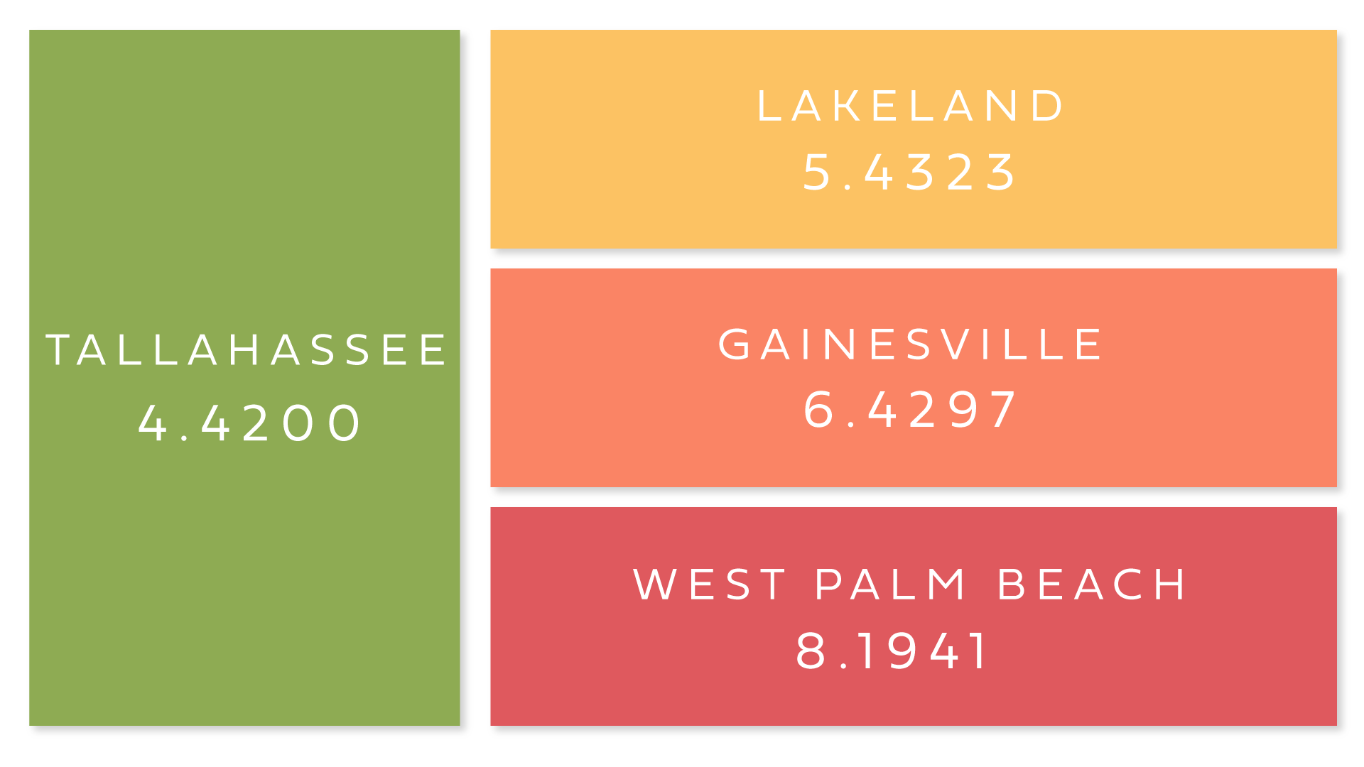 2025 Millage Rates - Tallahassee: 4.4200, Gainesville: 6.4297, Lakeland: 5.4323, West Palm Beach: 8.1308